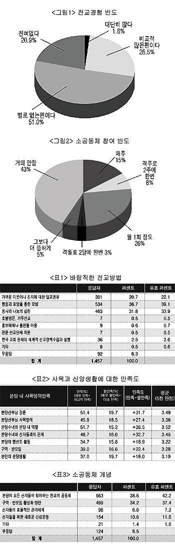 [가톨릭신자 종교의식과 신앙생활 조사] 영성  신앙생활 '외화내빈' 현상 뚜렷